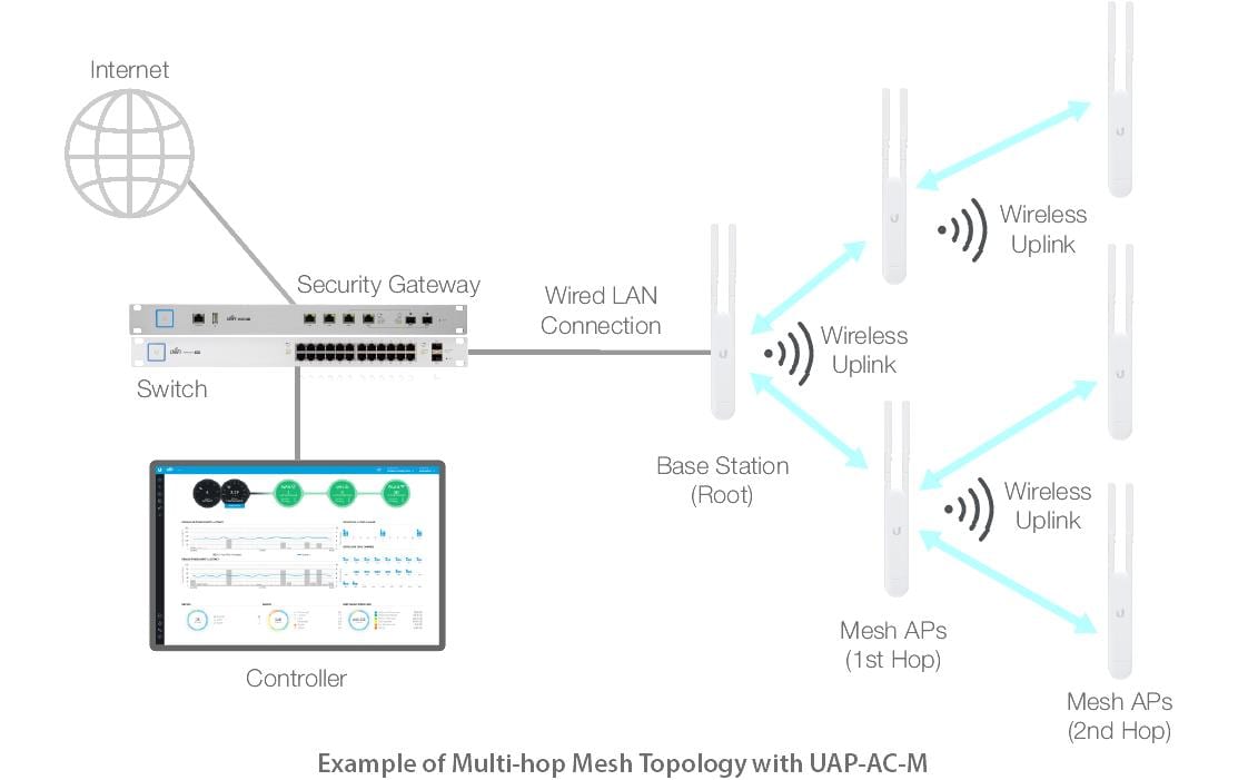 Outdoor Access Point UniFi Mesh UAP-AC-MAccess Point mit Mesh-Funktionalität