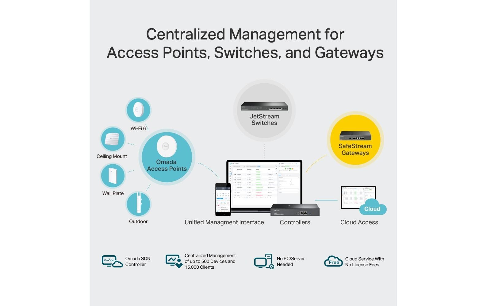 WLAN Controller Omada Hardware Controller OC300<br>Omada Hardware Controller