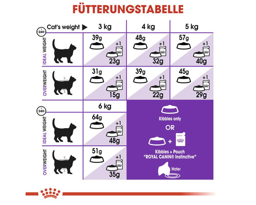 ROYAL CANIN Sensitive droogvoer voor katten 10 kg