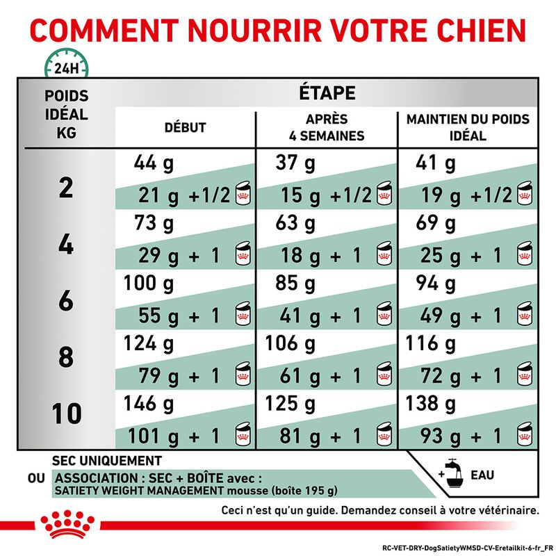 Royal Canin Veterinary Canine Satiety Weight Management Small Dog