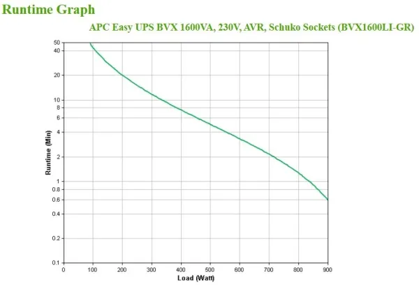 APC Easy UPS BVX Series BVX1600LI-GR - UPS - AC 220-240 V - 900 Watt - 1600 VA - 7 At - output-stikforbindelser: 4