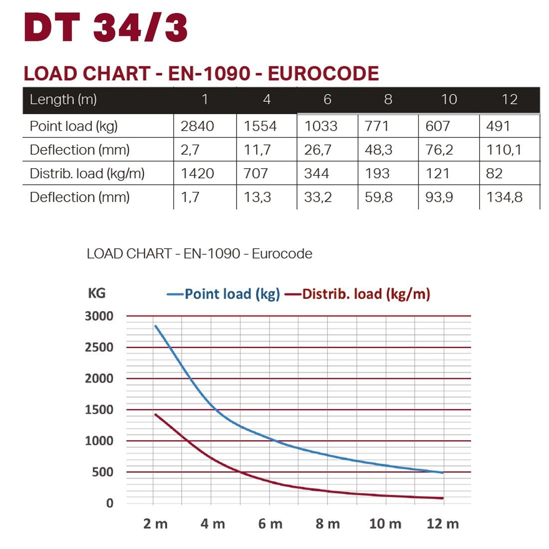 Duratruss DT 34/3 200 cm 2.0 meter