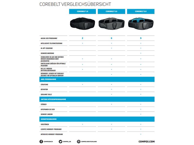 Compex Elektrostimulationsgerät Corebelt 5.0 Set S/M App-Gesteuerter Gürtel für Bauch und unteren Rücken