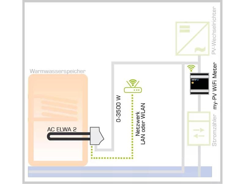 my-PV Warmwasserbereitungs-Gerät AC-ELWA-E 2 Stufenlos geregelter Warmwasserheizer für netzgekoppelte Photovoltaik-Anlagen