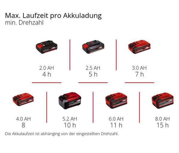 Einhell Akku-Streuwagen GE-SR 18/22 Li-Solo