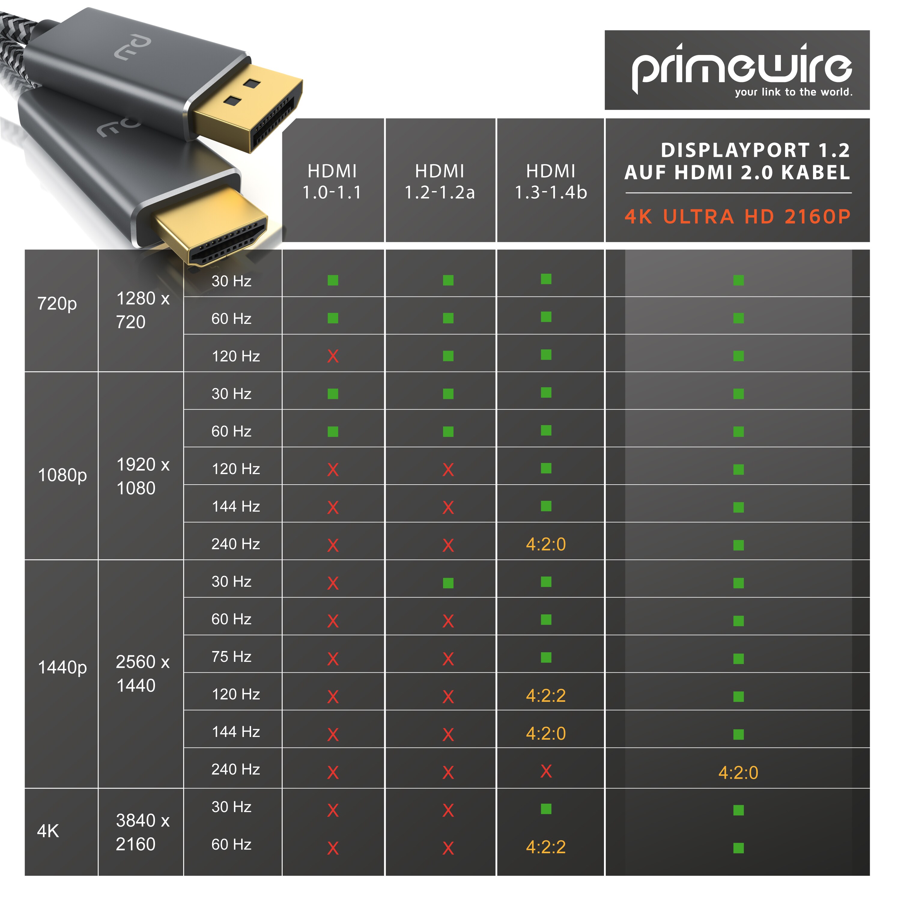 Primewire DP 1.2 zu HDMI 2.0 Adapterkabel 4k - UHD 3840 x 2160 @ 60 Hz - 2m