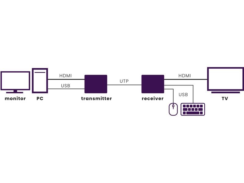 Marmitek HDMI Extender Megaview 76 HDMI Extender über 1 CAT 5e/6 Kabel – KVM PoC Full HD 60 m