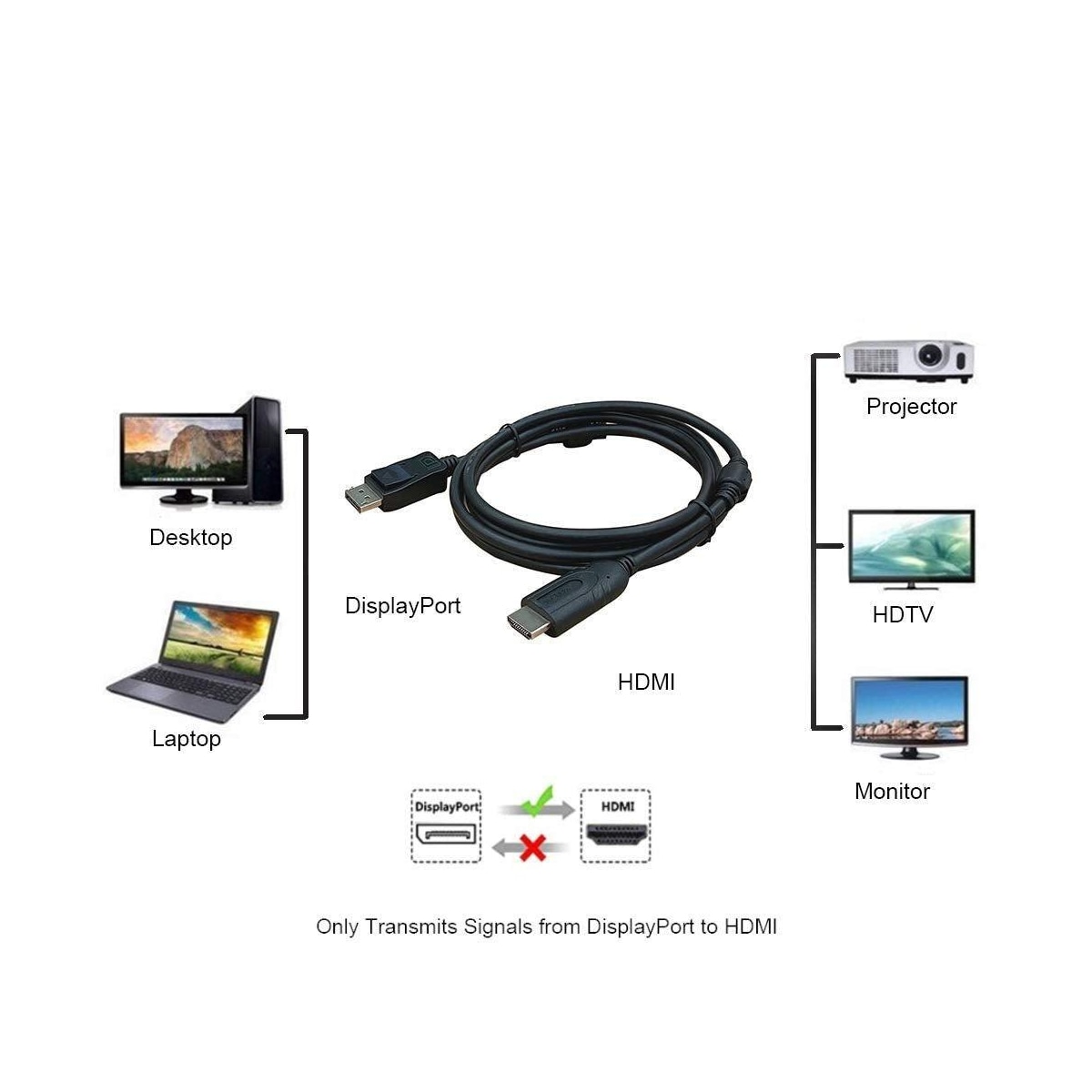 NÖRDIC 1m Displayport 1.2 til HDMI-kabel UHD 4K i 30Hz 10.8Gbps for HDTV dobbeltskjermet