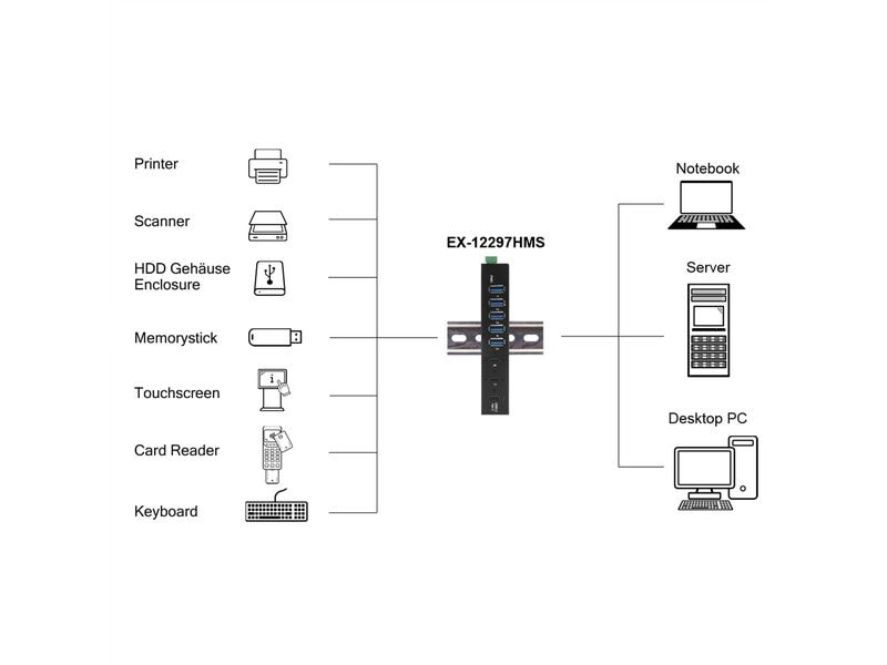 Exsys USB-Hub Industrial USB 3.2 Gen 2 x 1 Hub 7-Port 7-Port USB HUB für Tisch, Wand- und DIN-Rail Montage