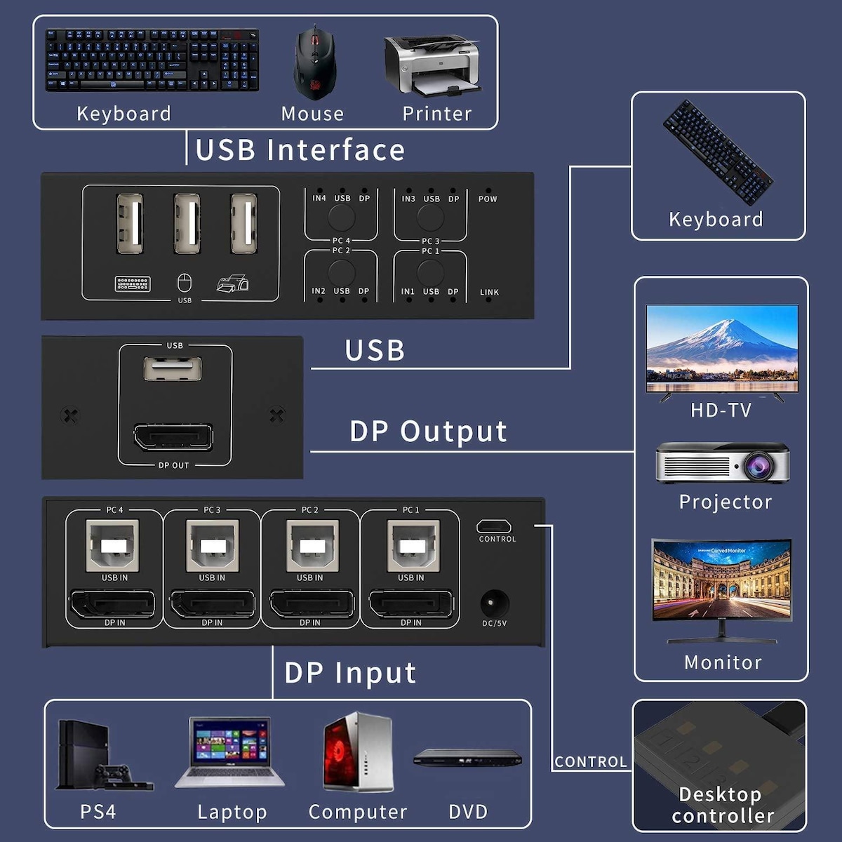 NÖRDIC KVM Switch 4 PC til 1 DisplayPort 4K 60Hz og 4x USB HDCP 2.2