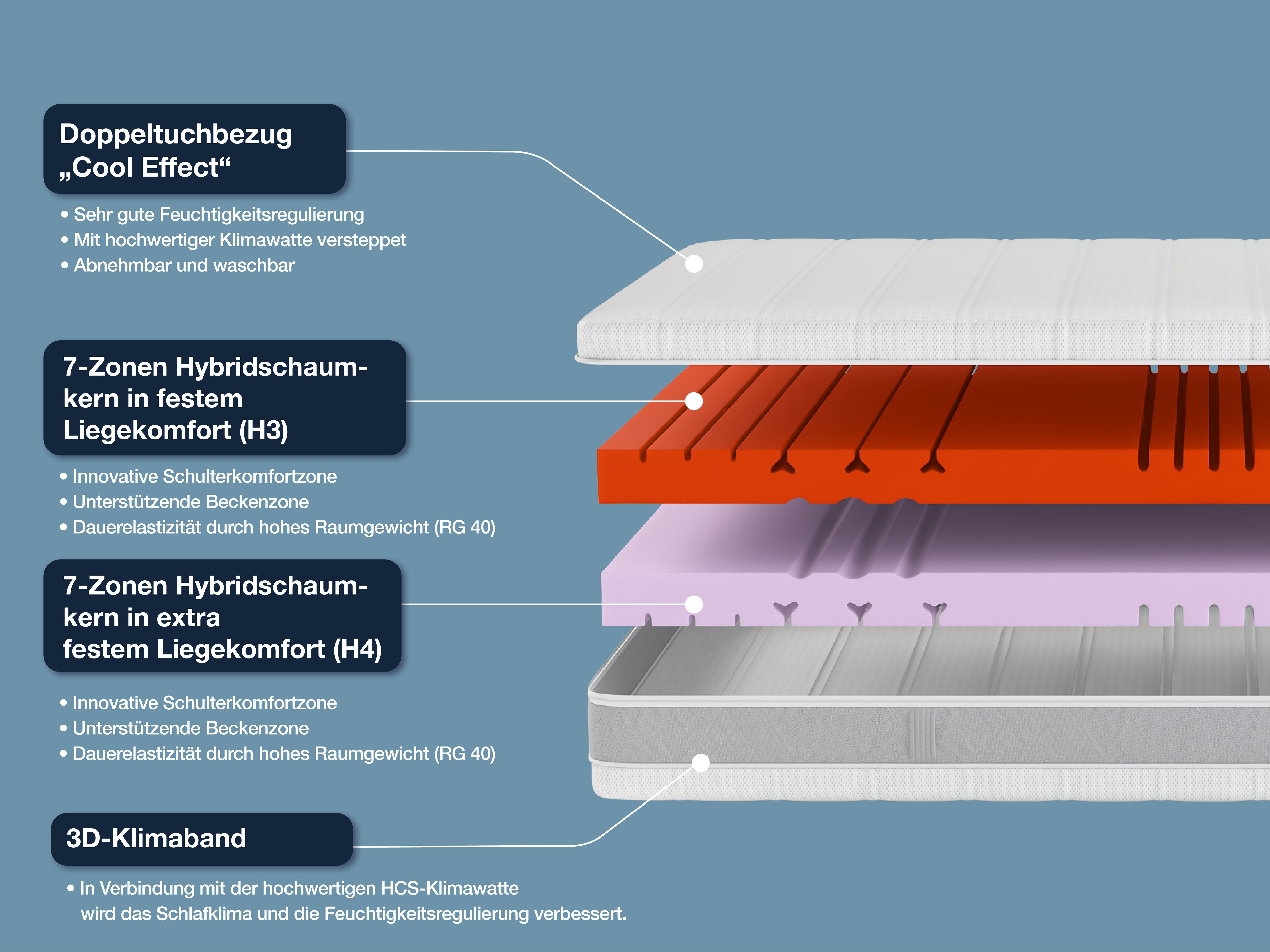 Hn8 Schlafsysteme Sleep Balance 90x190 (H2/H3)