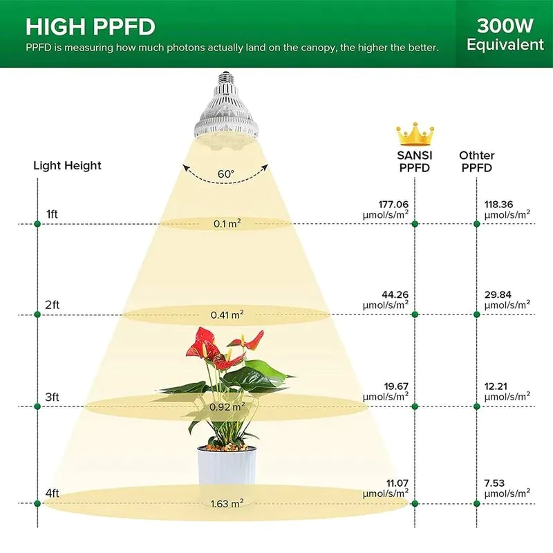 (24W) E27 5 LED's Grow Light Glühbirne Pflanzen Licht Full Spectrum Wachstumslicht für Pflanzen / Samen / Blüten (LE5530) - Kaltweiss