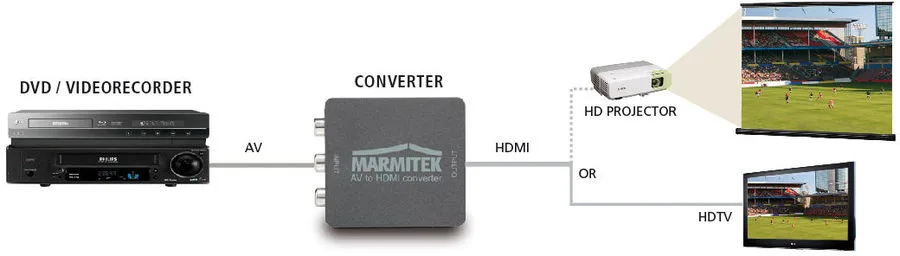 Marmitek Connect AH31 Convertisseurs