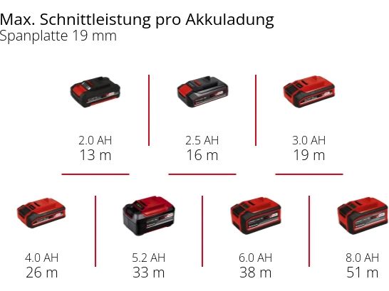 Einhell Professional Akku-Stichsäge TP-JST 18/135 Li BL 1 x Stichsäge für präzise Schnitte bis 135 mm in Holz und 10 mm in Stahl