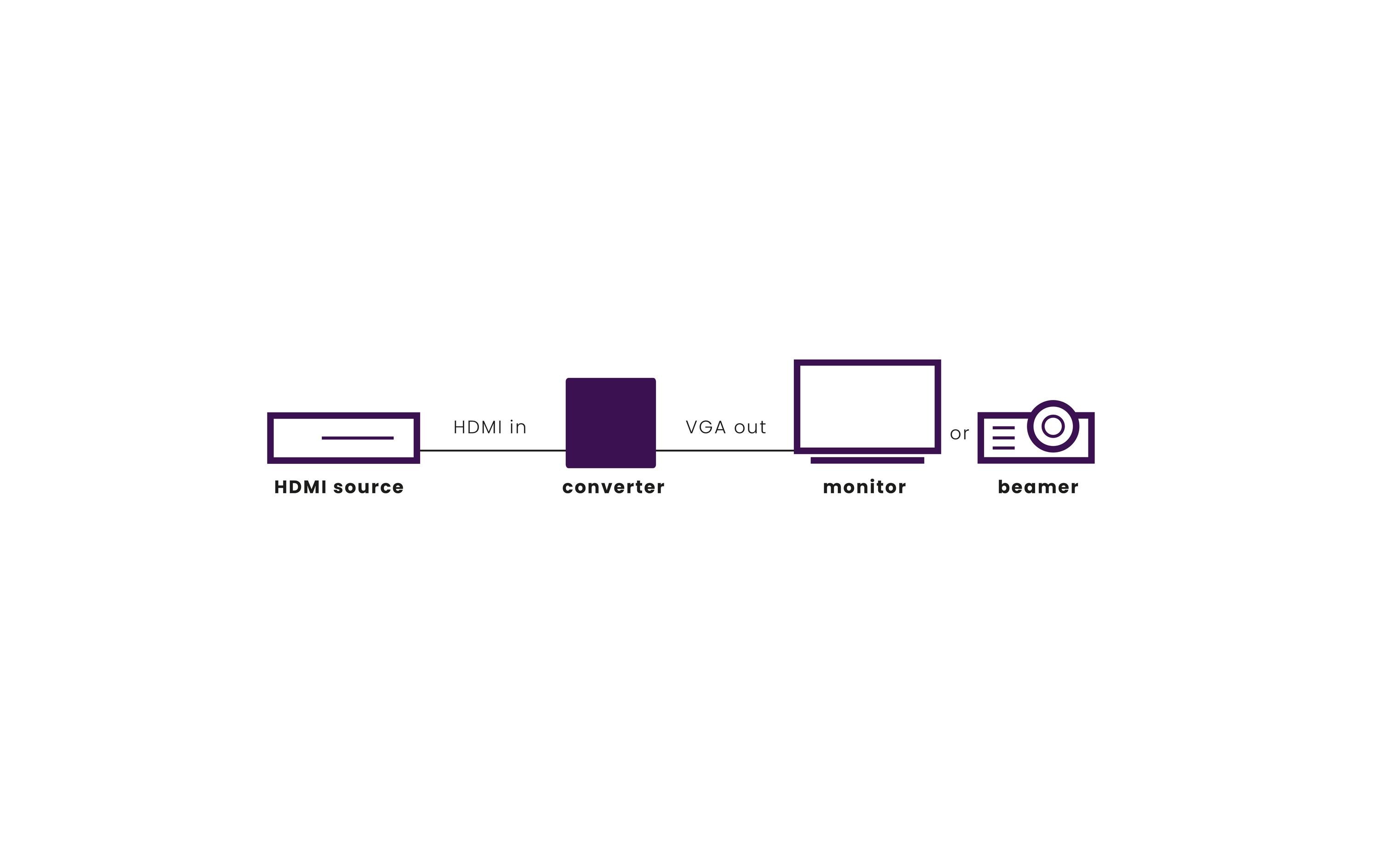 Konverter Connect HV15HDMI auf VGA Konverter