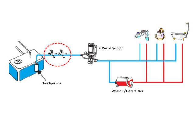 Floe Entwässerungsausrüstung für Frischwassersystem von Wohnwagen / Reisemobil