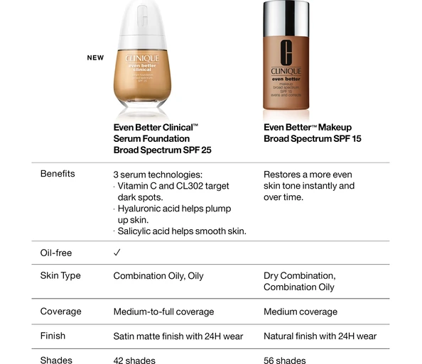 Clinique Even Better™ Clinical Serum Foundation SPF20CN 08 Linen