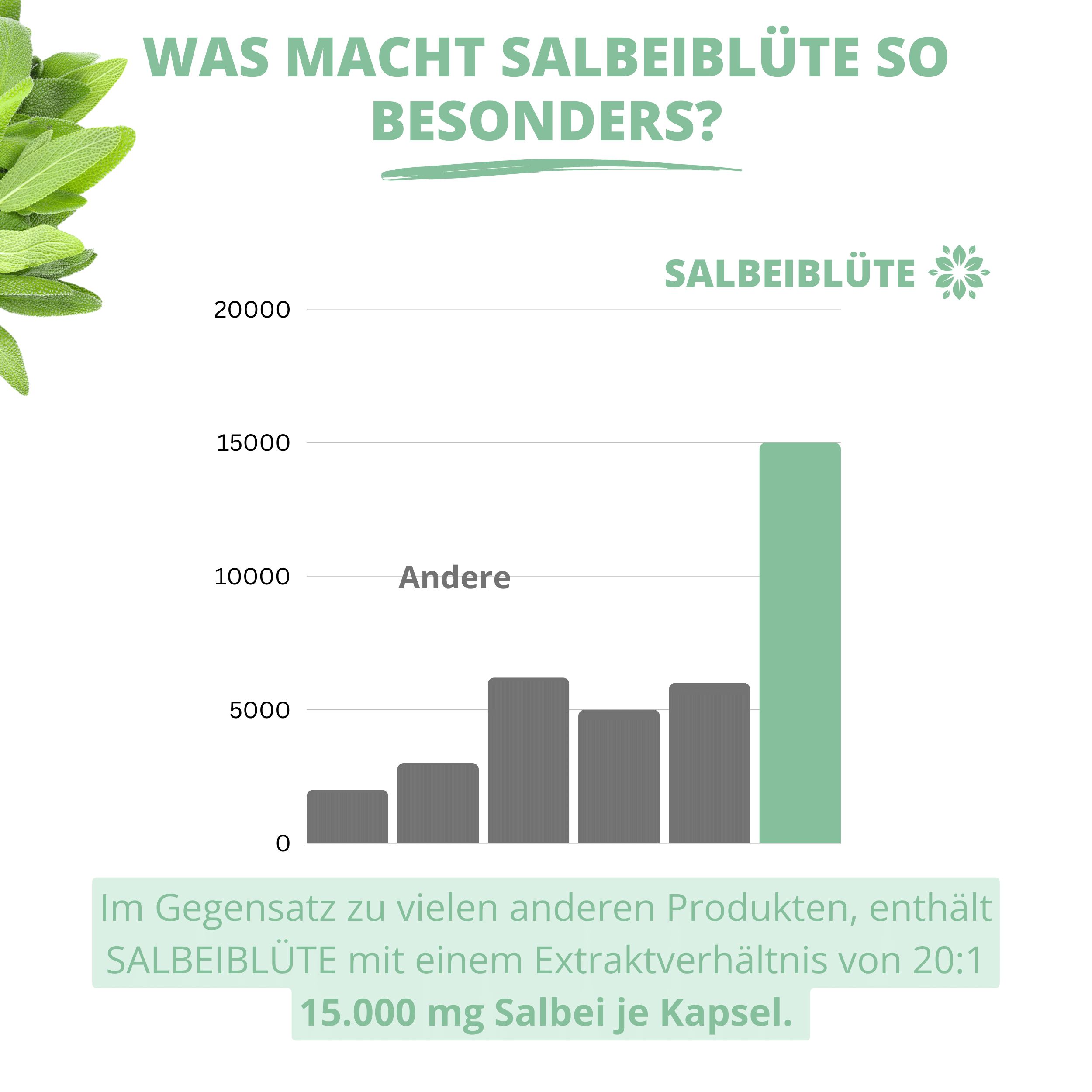 Nuala Naturals® - SALBEIBLÜTE Salbei Kapseln 60:1 mit Wildem Yams und Rotklee
