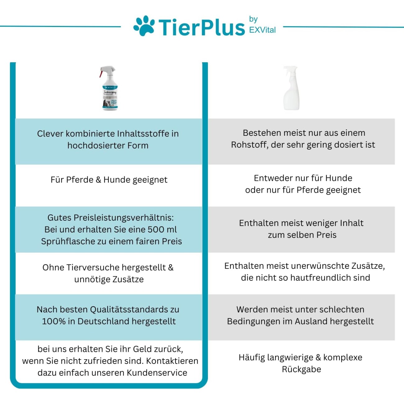 TierPlus ® Juckreizspray für Pferde & Hunde 500 ml
