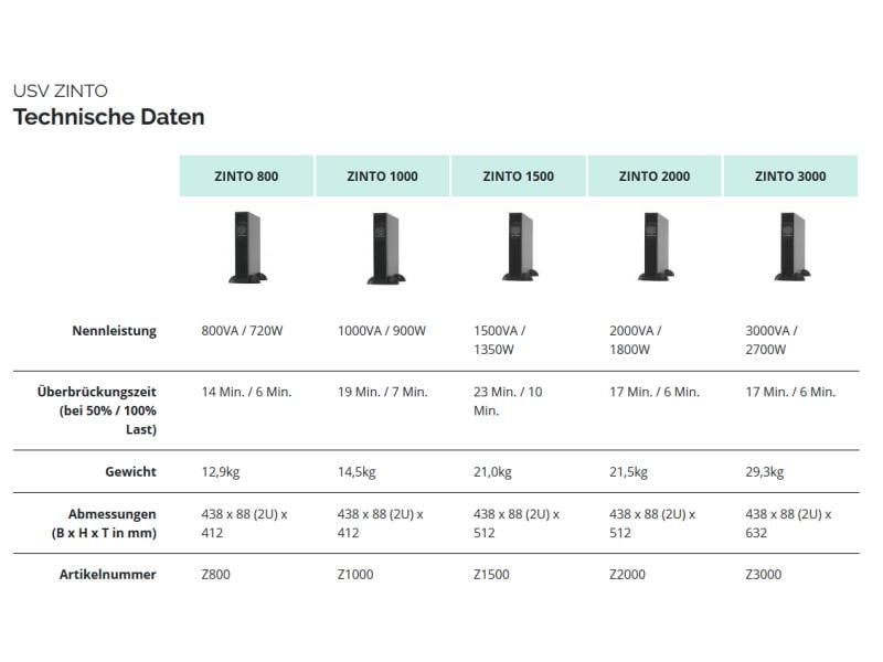 Online USV USV Zinto 3000 3000 VA / 2700 W Unterbrechungsfreie Stromversorgung für Server