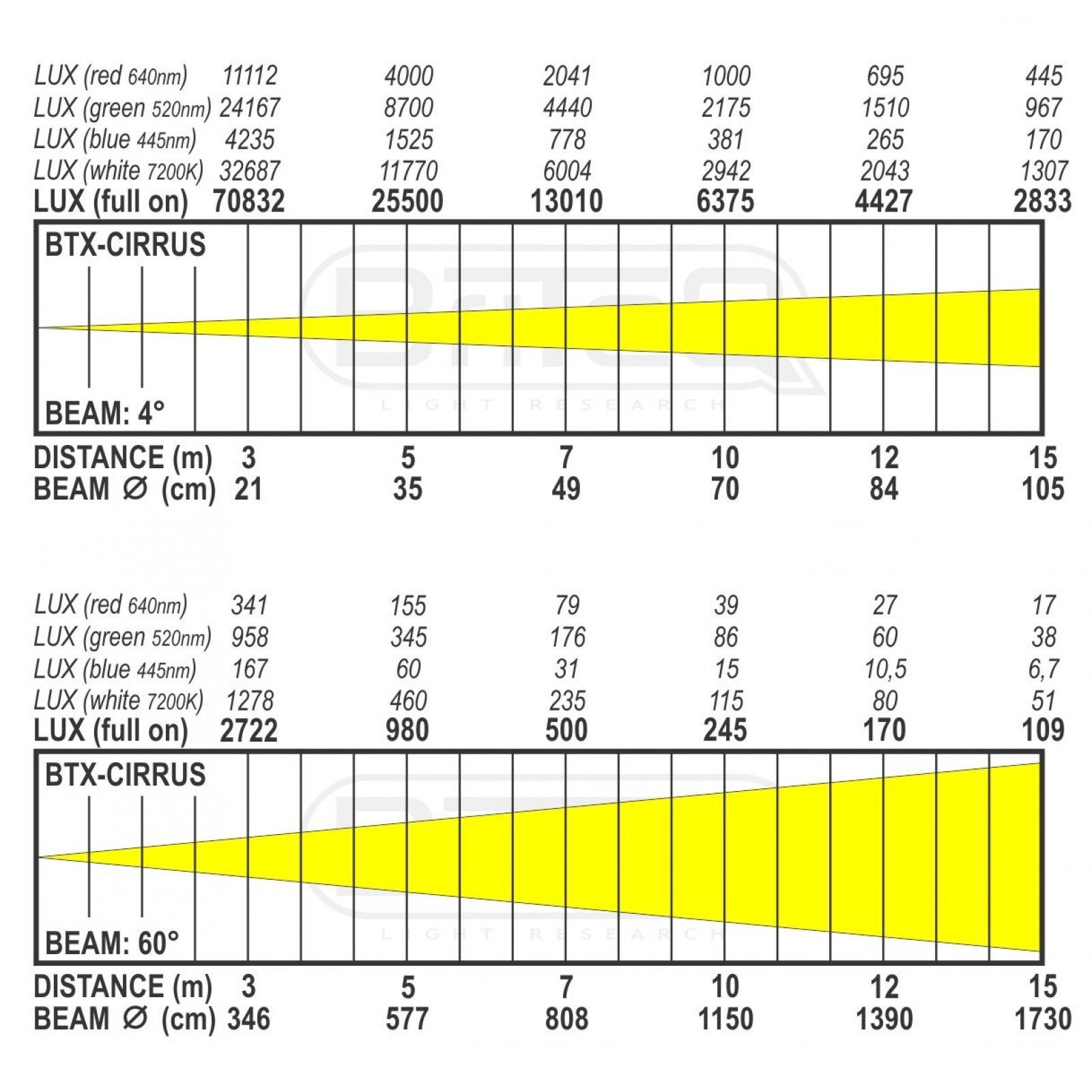 Briteq BTX-CIRRUS II moving head