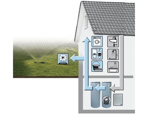 Greenlife grijswaterrecyclinginstallatie 250l/d