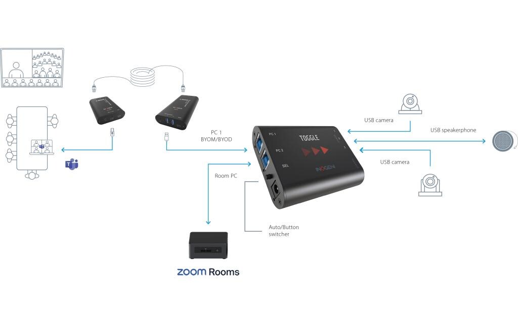 USB 3.0 Extender U-BRIDGE 3<br>USB 3.2 Gen 1 Kamera- und Geräteerweiterung