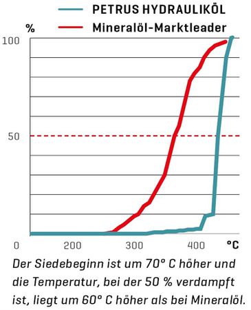 PETRUS HYDRAULIKÖL für Scheibenbremsen 1000 ml, biologisch leicht abbaubar  1000ML