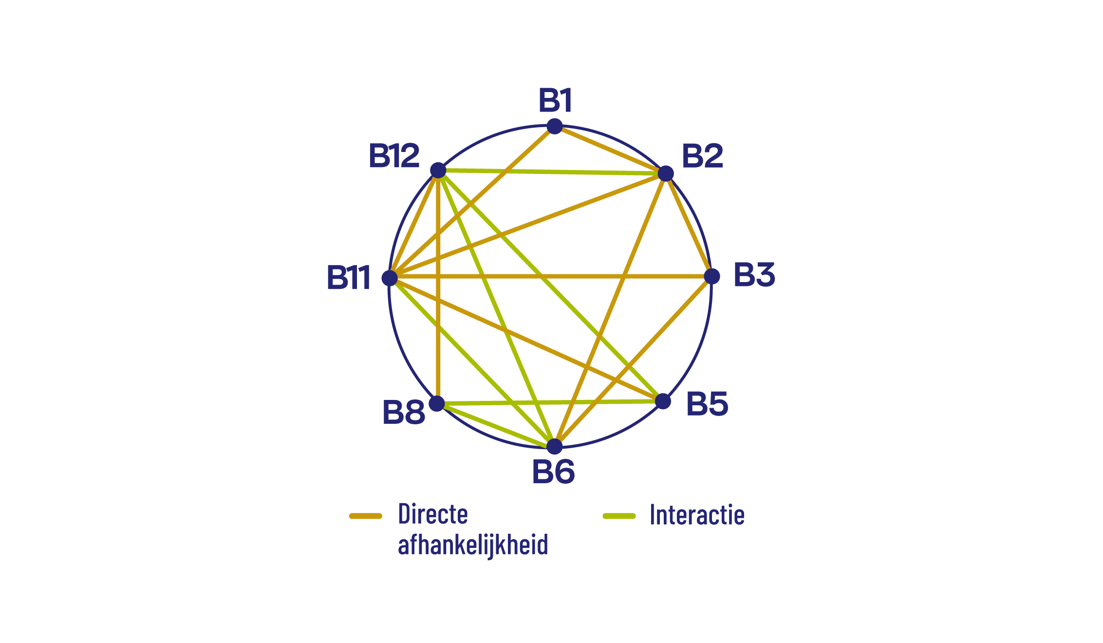 B-Complex Actief