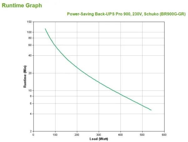 APC Back-UPS Pro 900 - UPS - AC 230 V - 540 Watt - 900 VA - USB - output-stikforbindelser: 5