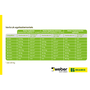 Weber Vezelversterkte egalisatie 20 kg.