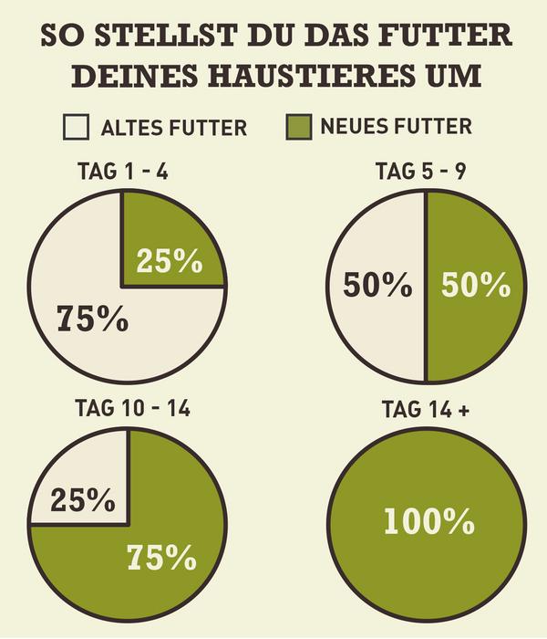 ACANA Trockenfutter für Hunde Heritage Senior