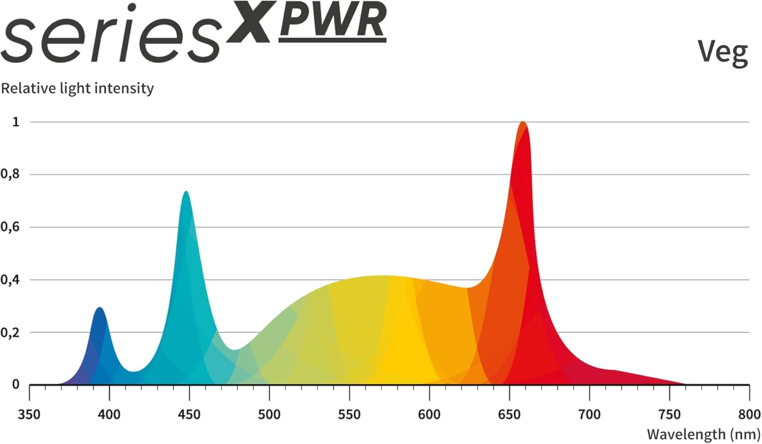 160W Greenception GCx-4 PWR Grow LED Pflanzenlampe - ideales Pflanzenlicht mit UV & IR für maximale Wirkstoffe und Terpene - Seperater Modus für Wachstum & Blüte
