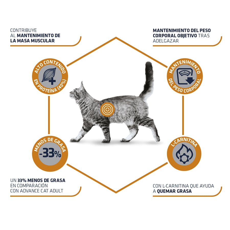 1,5 kg de ração Advance Veterinary Diets Weight Balance para gatos