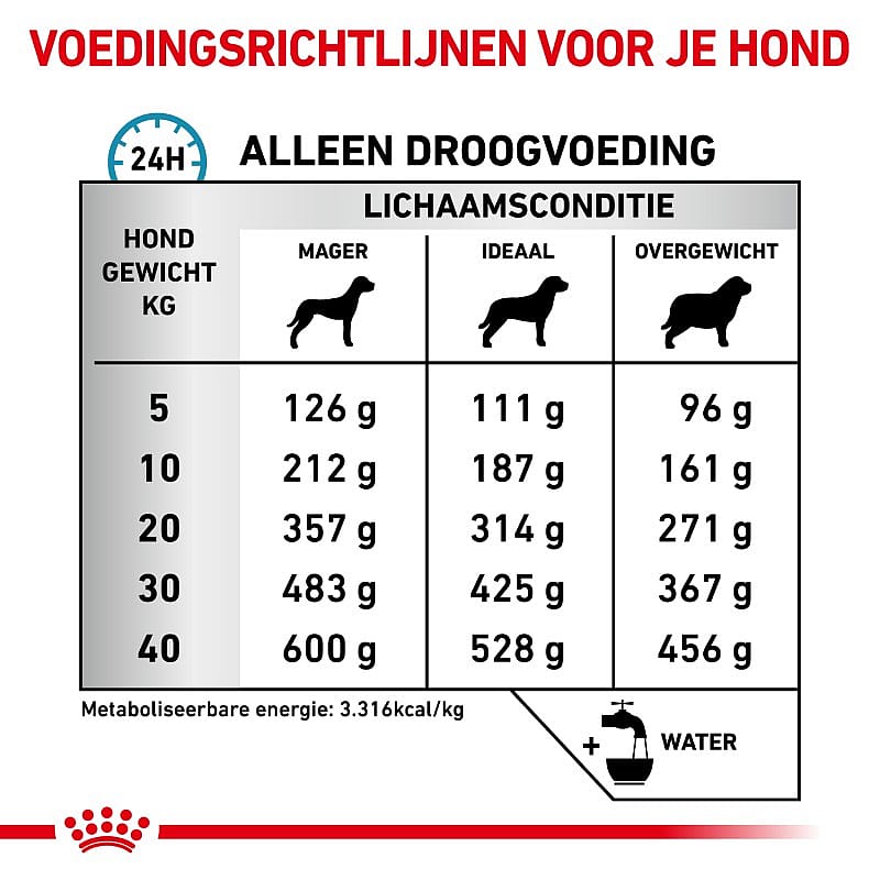 Royal Canin® Sensitivity Control - Hondenvoer voor als uw volwassen hond gevoelig is voor bepaalde voedingsstoffen.