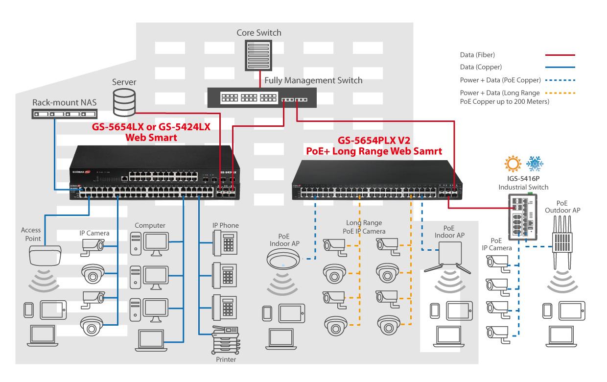PoE+ Switch GS-5654PLX V2 54 Port<br>54-Port Gigabit PoE+ Web Smart Switch mit grosser Reichweite und 6 SFP+ 10G Ports