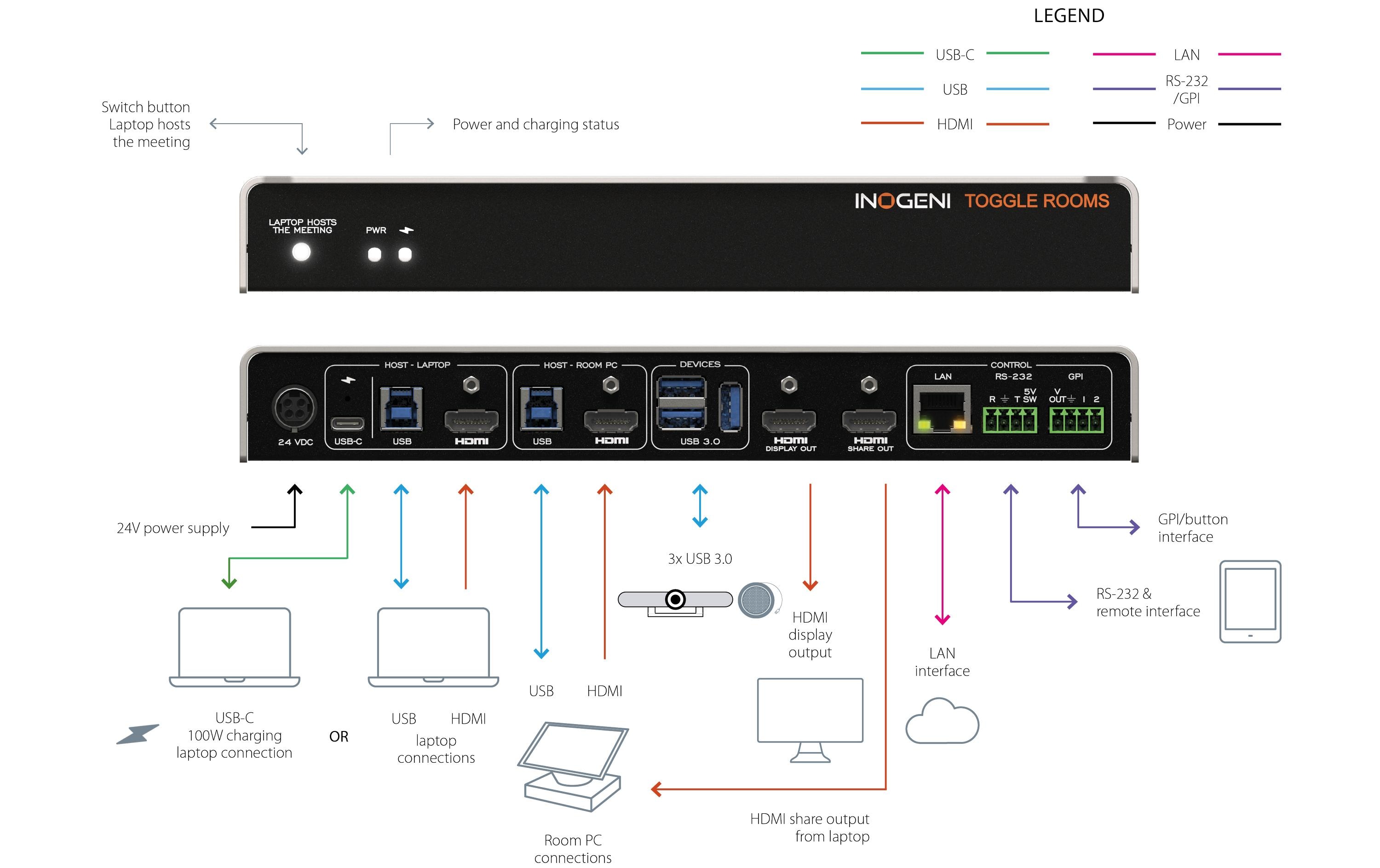 TOGGLE ROOMS USB 3.0/HDMI - 2 PC Switcher<br>USB 3.0/HDMI-Geräte an 2 PC-Umschalter
