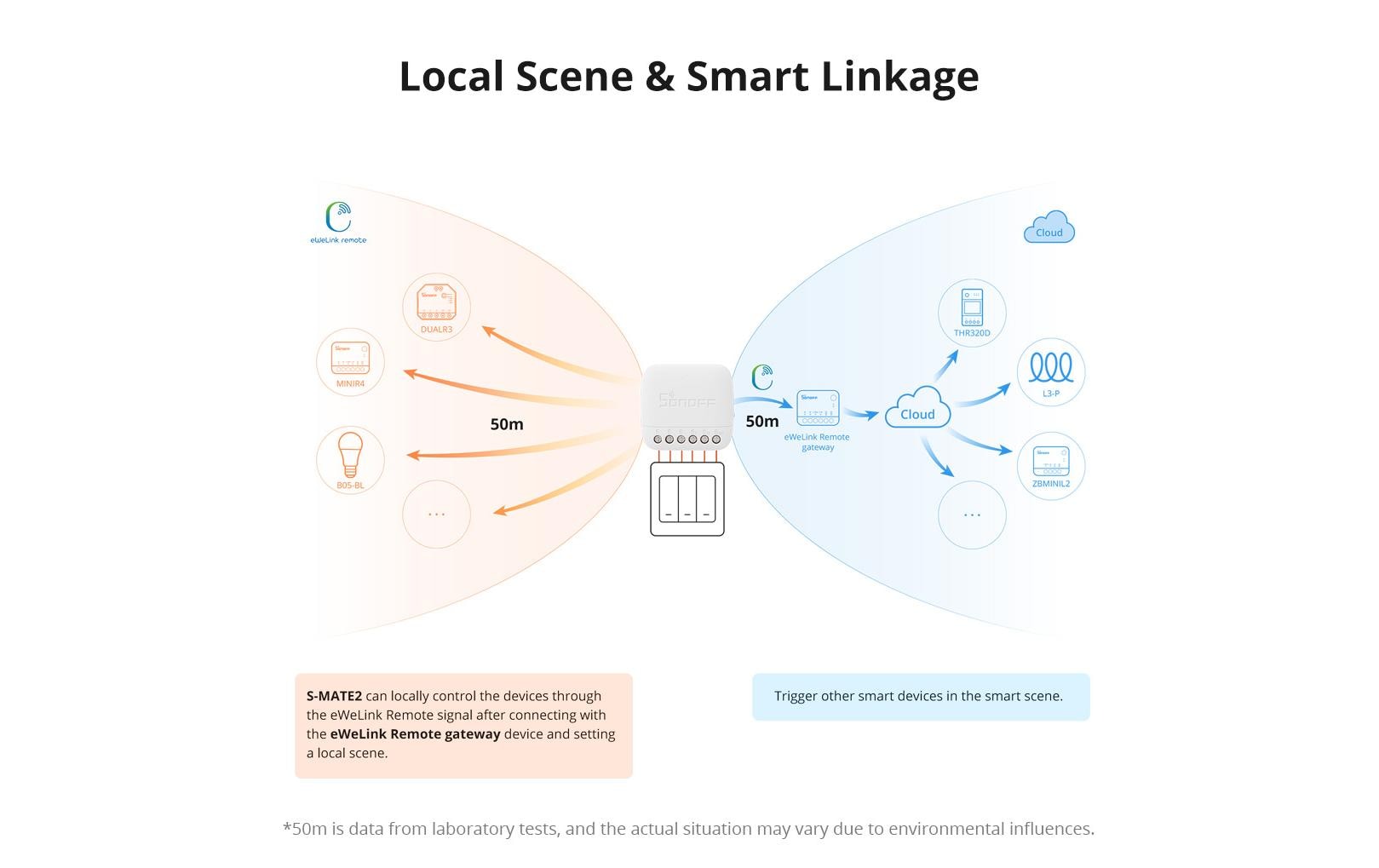 WLAN-Schaltaktor S-MATE2 DC 3 VIntelligenter Szenenschalter zur Steuerung aller Ihrer Smart-Geräte