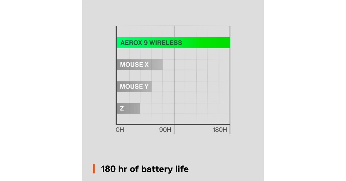 SteelSeriesAerox 9 Wireless gaming muis  (Zwart, 100 - 18.000 CPI, RGB leds)