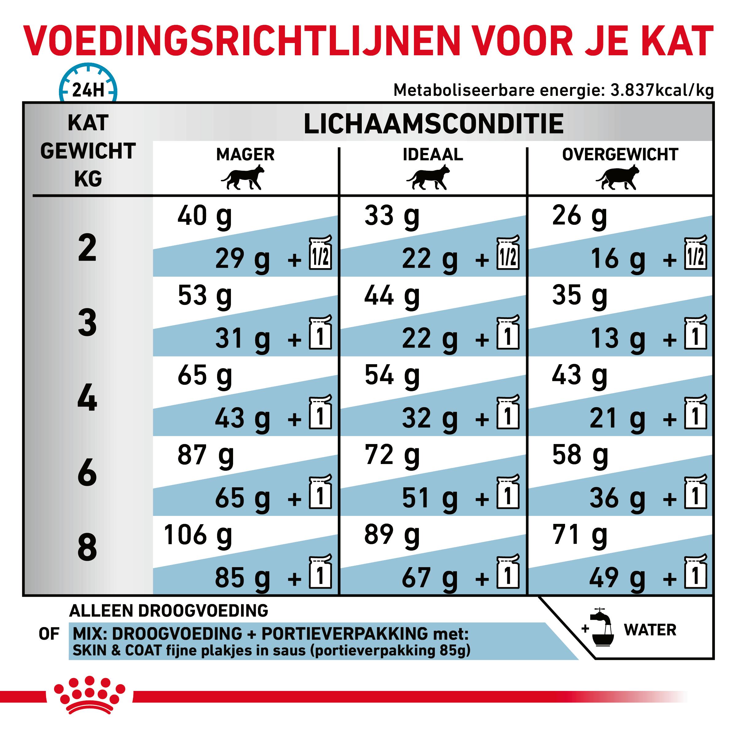 Royal Canin Skin & Coat