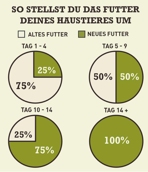 ACANA Trockenfutter für Hunde Heritage Puppy