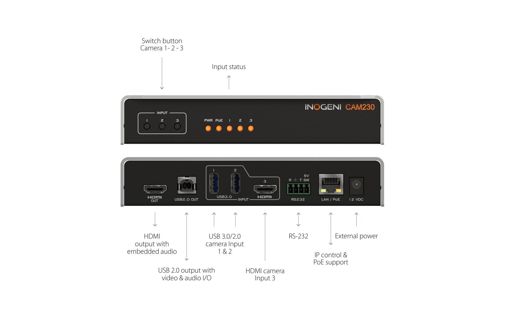 Kamera Selector CAM230 2x USB/1x HDMI – USB/HDMI<br>USB/HDMI auf USB 2.0 oder HDMI Kamera-Switcher