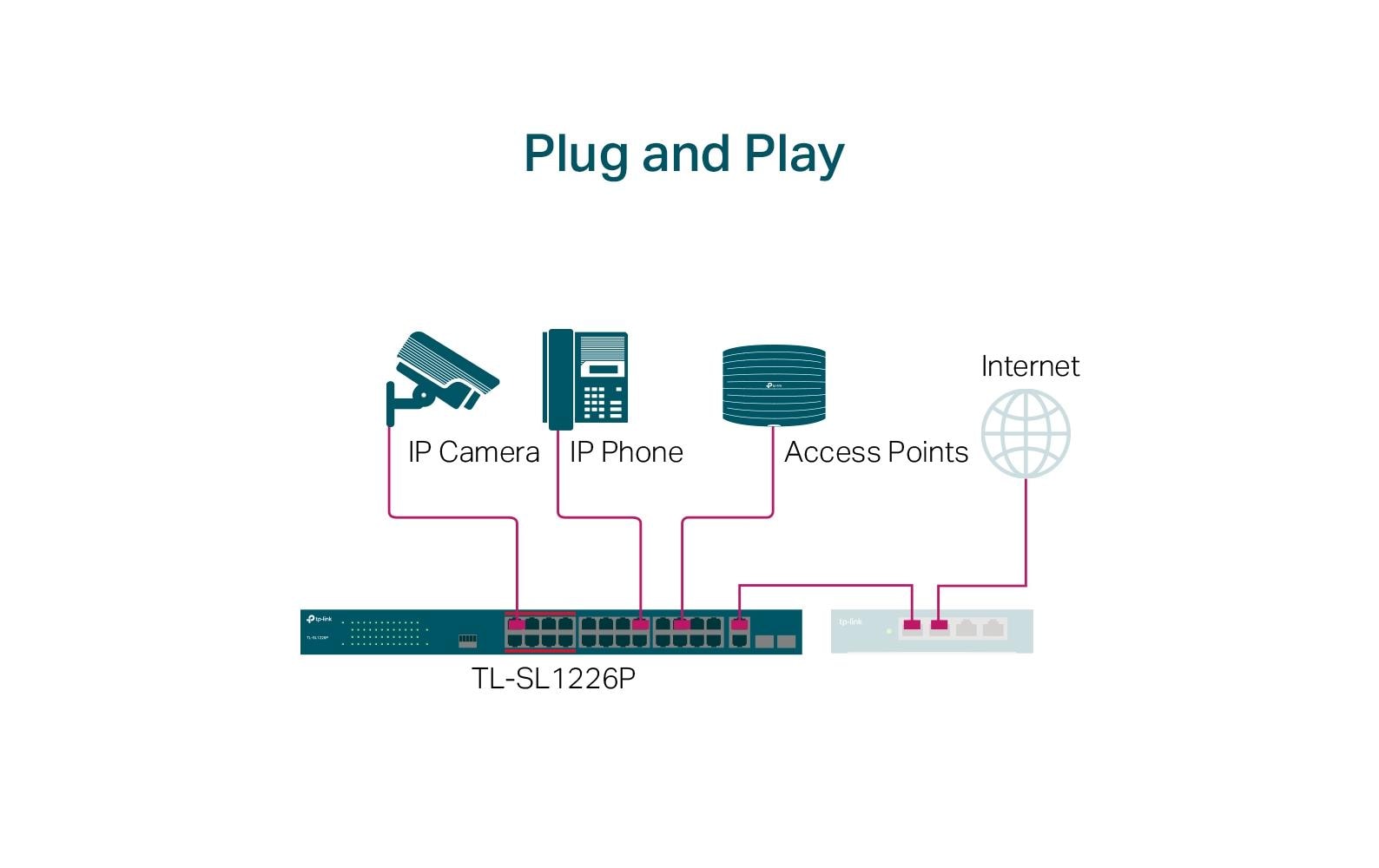 Switch TL-SL1226P 26 Port<br>Plug and Play, bis zu 250 m Daten- und Leistungs-PoE-Übertragungsreichweite im Extend-Modus