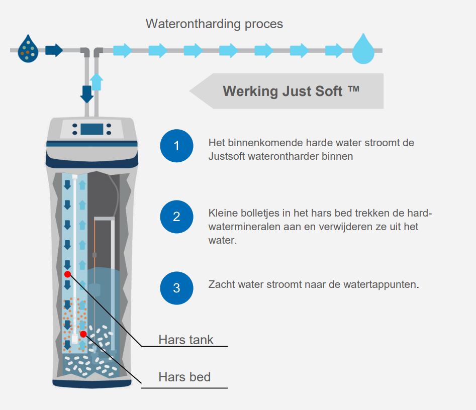 Just Soft Elegance waterontharder voor 3-6 personen