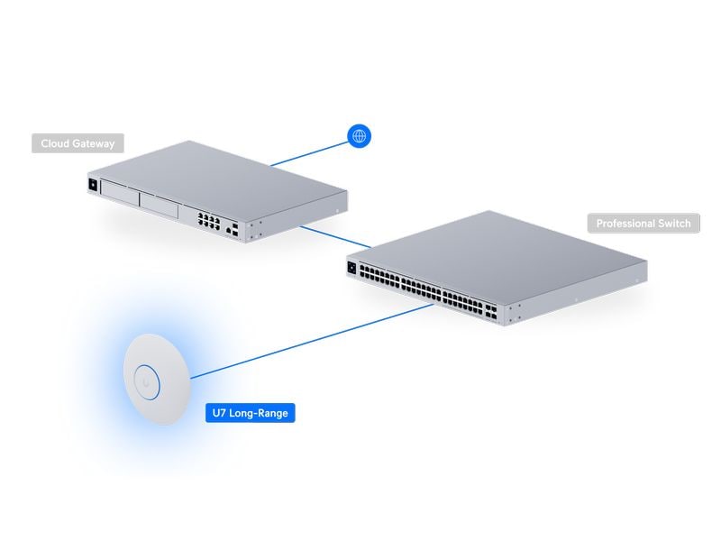 Ubiquiti Access Point UniFi U7-LR Kompakter, deckenmontierter WiFi 7 AP mit 5 räumlichen Streams und erweiterter Signalreichweite (ohne PoE Injector)