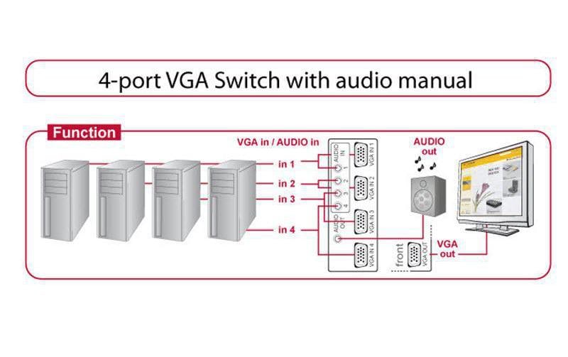VGA-Switchbox 4 Port mit AudioSwitchbox, manuell, 4 PC an einem Monitor