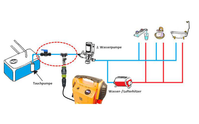 Floe Entwässerungsausrüstung für Frischwassersystem von Wohnwagen / Reisemobil