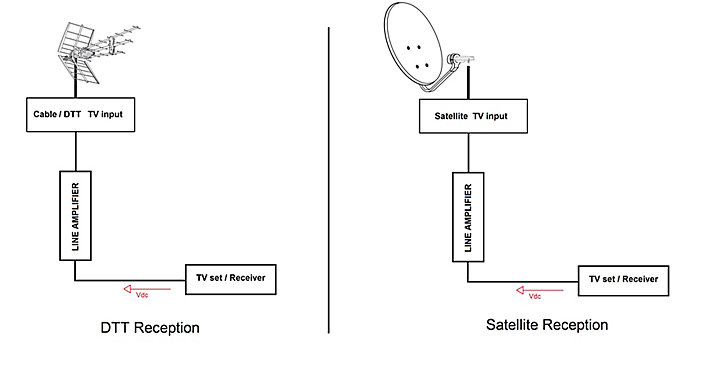 Amplificateur intérieur TV 1 sortie, UHF/VHF - Fiche coaxiale
