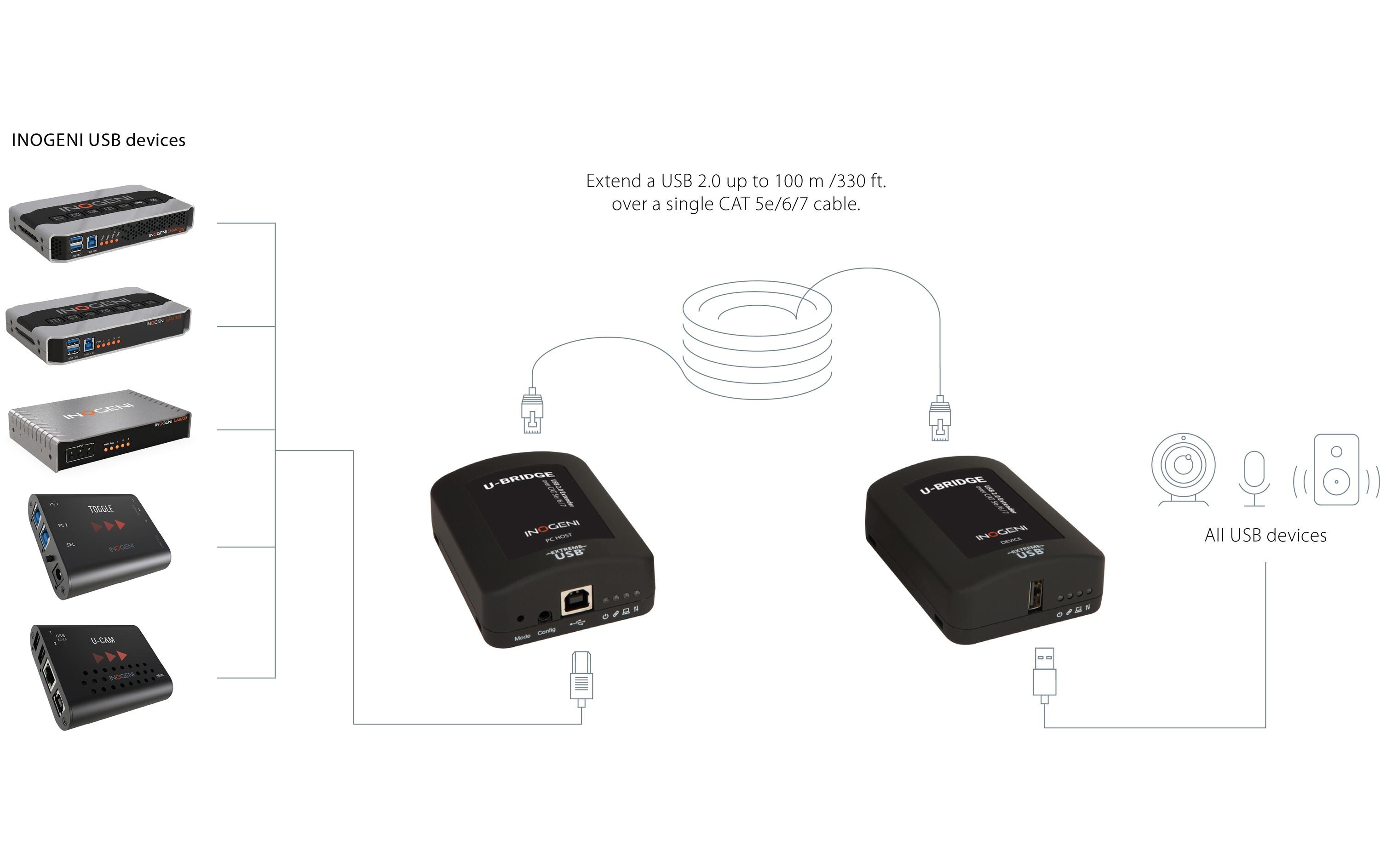 USB 2.0 Extender U-BRIDGE<br>Verlängern Sie einen USB 2.0 bis zu 100 m über ein einziges CAT 5e/6/7-Kabel
