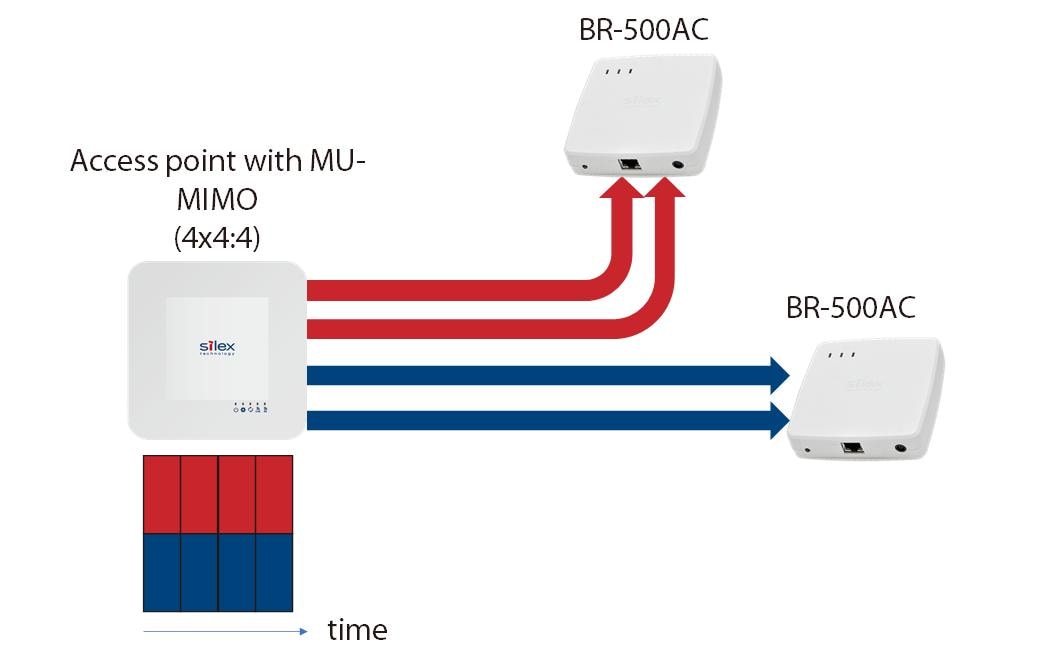 WLAN-Bridge BR-500AC<br>Ethernet zu Wi-Fi Bridge